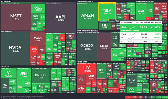 S&P 500 1-Month Performance Heat Map: GM Strong