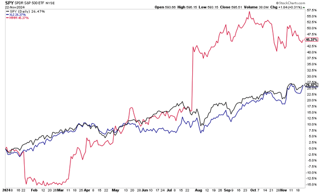 MMM Consolidating 2024 Gains, Alpha vs S&P 500 and XLI