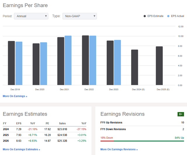 3M: Revenue & EPS Forecasts, Earnings Revisions Trends