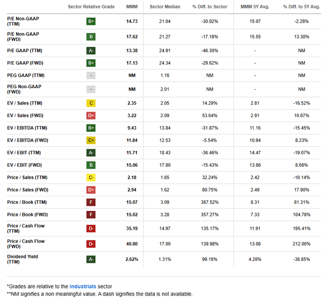 MMM: Mixed Valuation Metrics