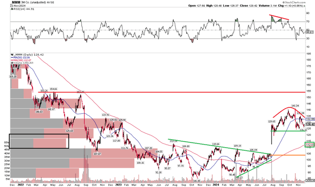 MMM: Near-Term Bearish Top Possible, $125 Support, Gap Near $105