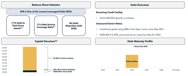 Innovative Industrial Properties Fiscal 2024 Third Quarter Debt