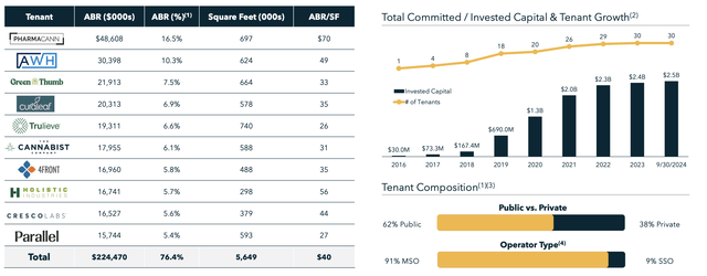 Innovative Industrial Properties Fiscal 2024 Third Quarter Tenants