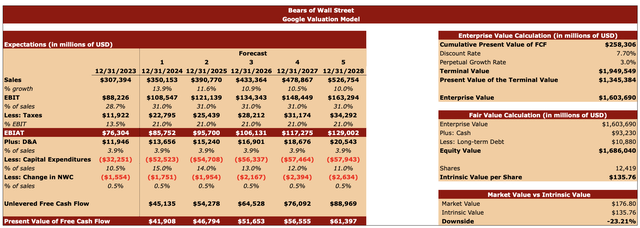 Google’s valuation model