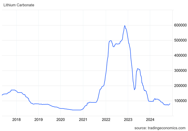 Lithium prices collapse on glut