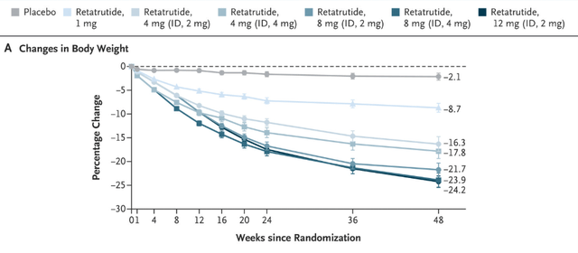 Novo Nordisk: Can CagriSema Show 25% Weight Loss In REDEFINE-1 Trial ...