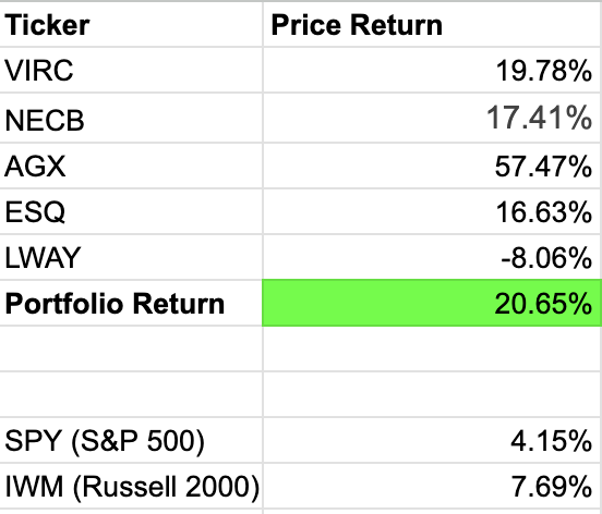 Rate Cut Winners Portfolio Return