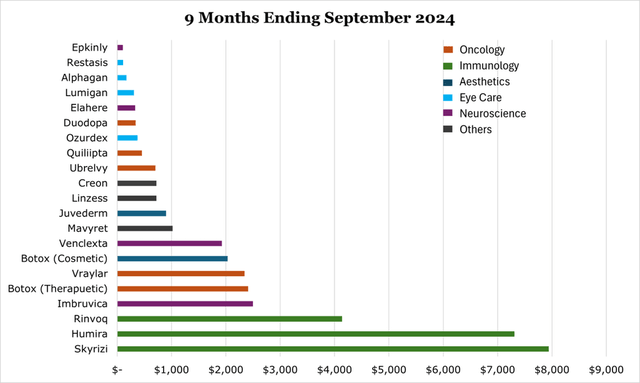 ABBV 9m 2024 drug revenue