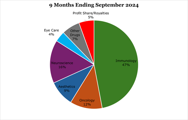 9m 2024 Segment Revenue