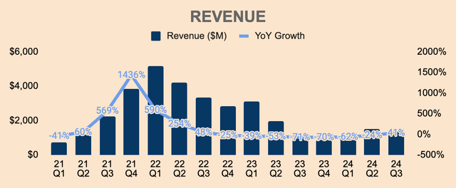 Opendoor Revenue