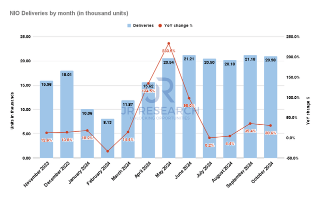 Nio delivery by month