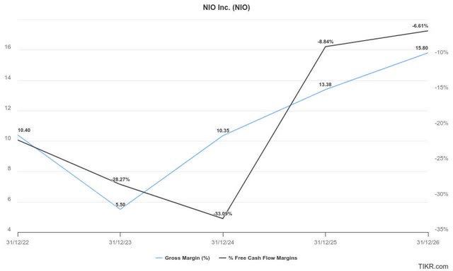 Nio margin estimates