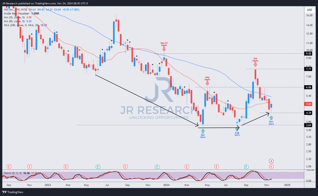 NIO price chart (weekly, medium-term)