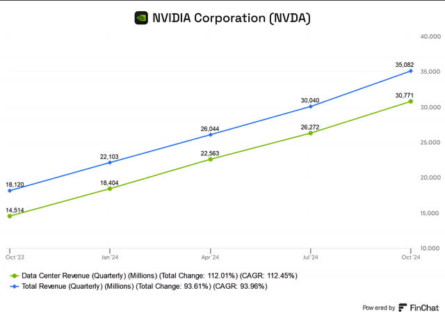 Nvidia data center revenue