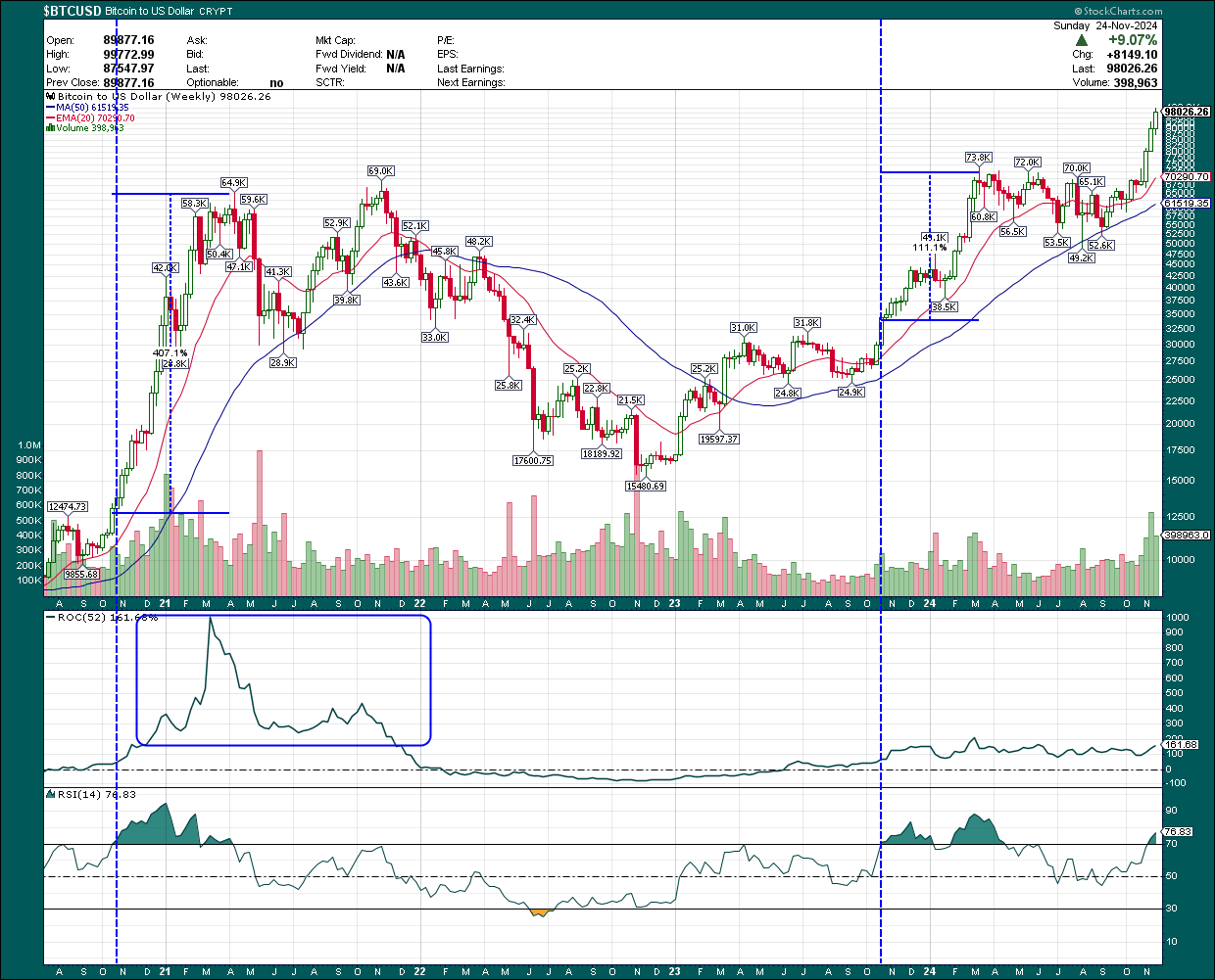 Chase Bitcoin At All-Time Highs? Absolutely Yes (Cryptocurrency:BTC-USD) |  Seeking Alpha
