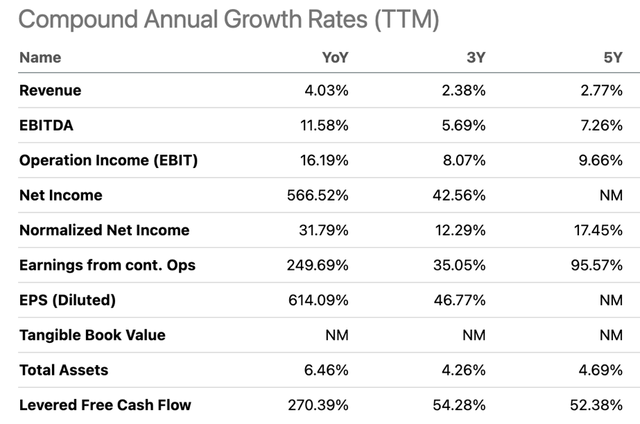 Growth metrics for Tenet Healthcare over three- and five-year intervals.