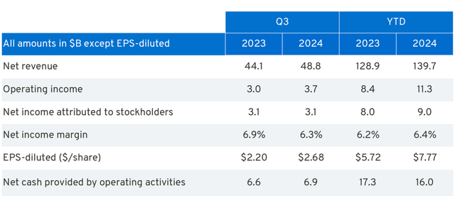 Table showing growth metric increases from 2023 to 2024