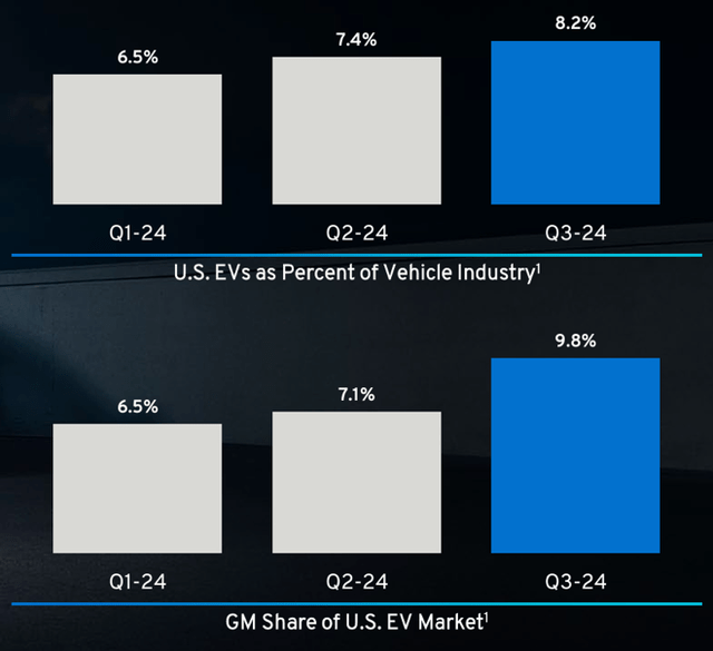 Bar graphs showing GM's share of the EV market, and overall market expansion.