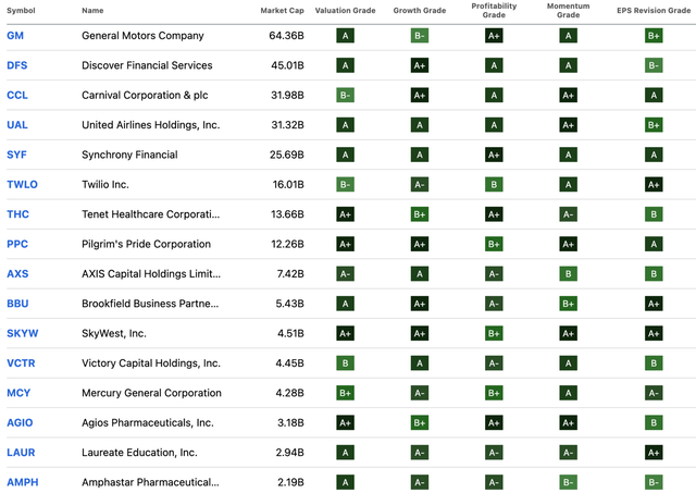 List of companies achieving all A or B grades