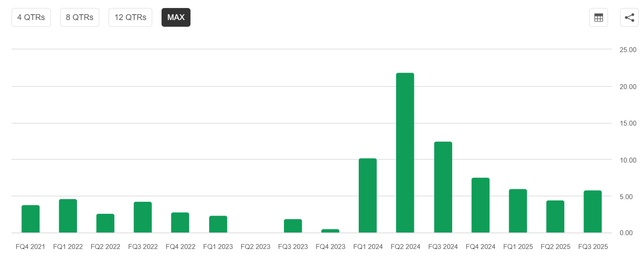 Revenue beats