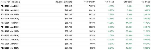 Upward revision trends