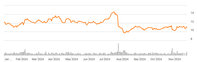 share price