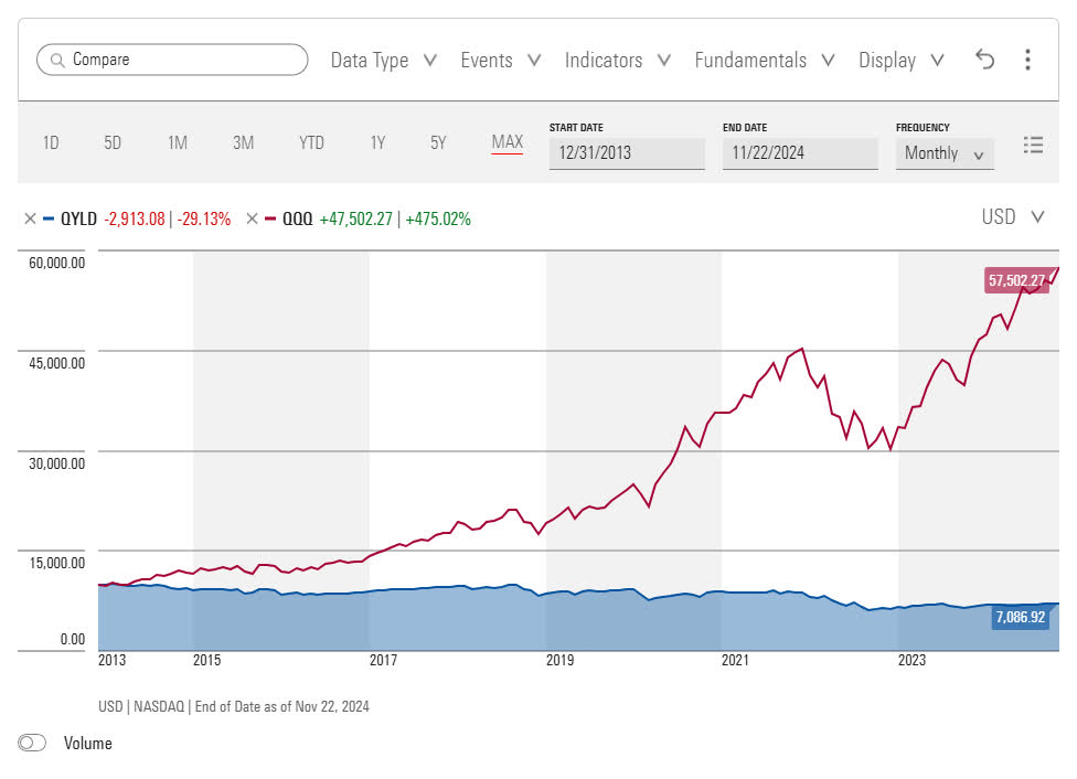 QYLD ETF: Big Yields Come With Bigger Pitfalls | Seeking Alpha