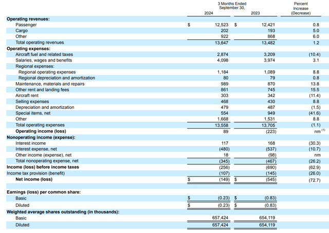 This slide shows the earnings for American Airlines.