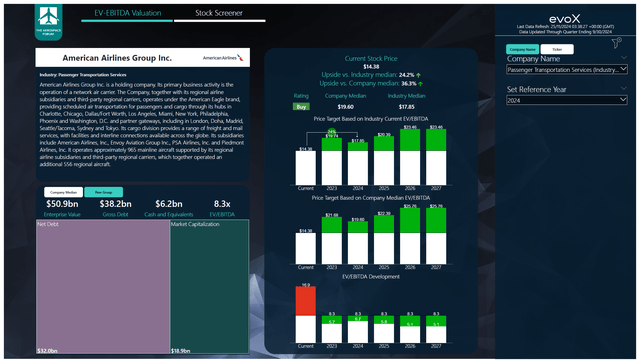 This image shows the American Airlines stock price valuation.