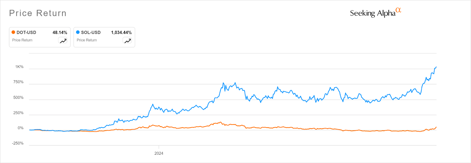 Polkadot Poised for Significant Growth: Why Shorting DOT To Buy SOL Is A  Bad Idea | Seeking Alpha