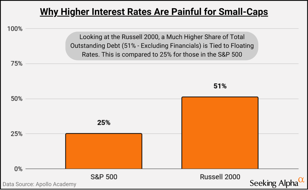 Why interest rates are painful for small caps