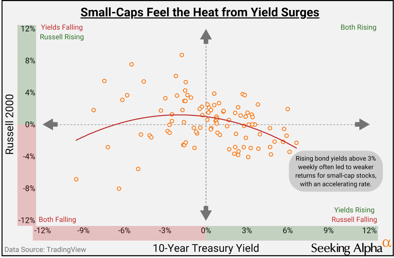 Small Caps vs. Yield Surges