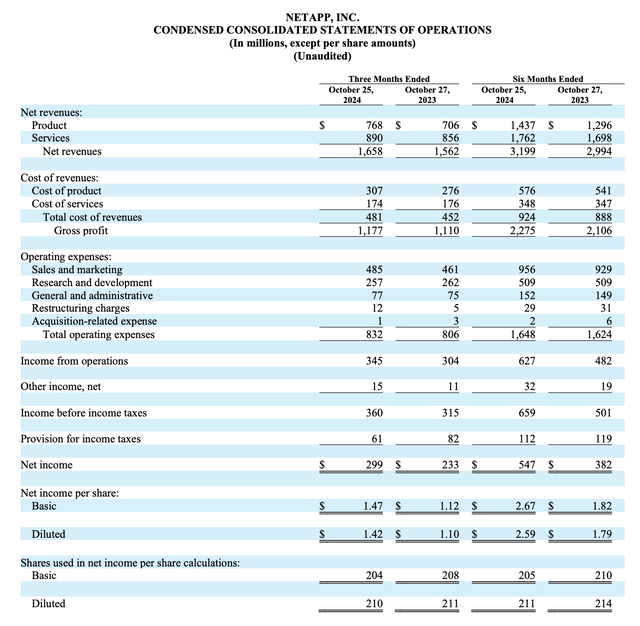 NetApp Q2 earnings