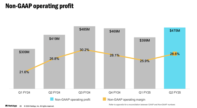 NetApp operating margins