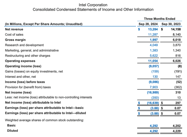 Intel is reporting third quarter results for fiscal 2024