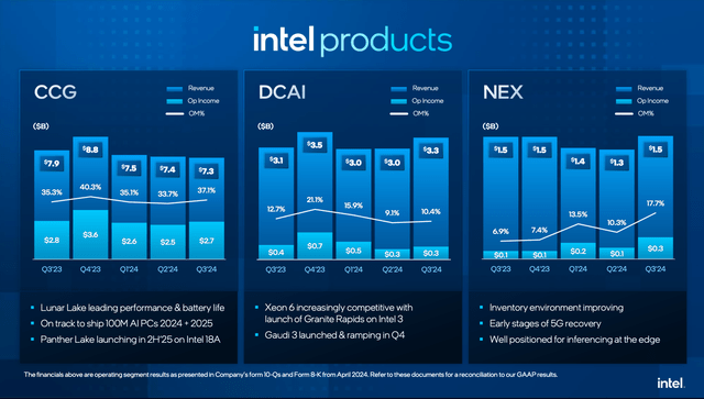 Results for Intel Products (including CCG, DCAI und NEX)