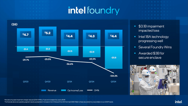 Intel is reporting results for Intel Foundry