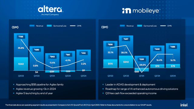 Intel: Results for Altera and Mobileye