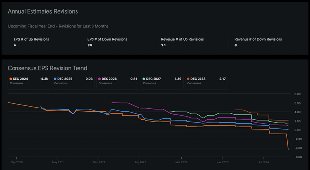 Estimates for earnings per share were constantly lowered in case of Intel