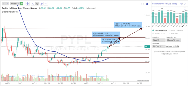 TrendSpider, PYPL stock, the author's notes