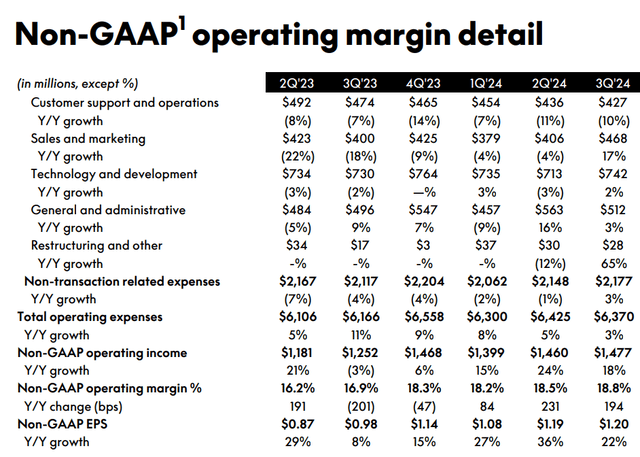 PYPL's IR materials