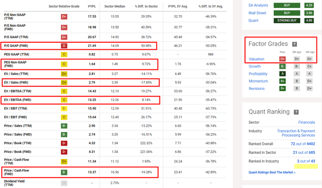 Seeking Alpha, PYPL's Valuation, notes added