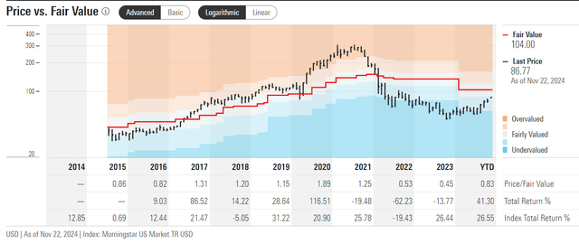 Morningstar Premium, PYPL [proprietary source]