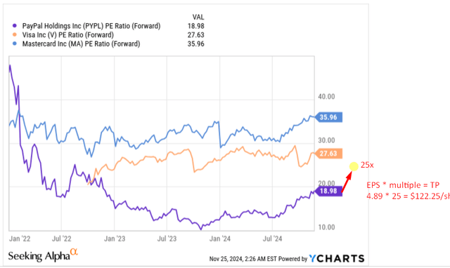 YCharts, the author's notes