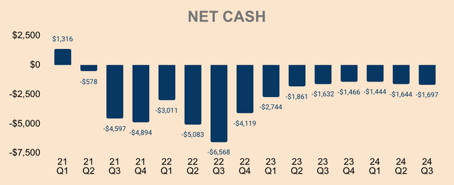 Opendoor Net Cash