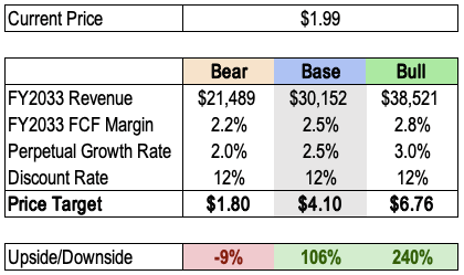 Opendoor DCF Price Target