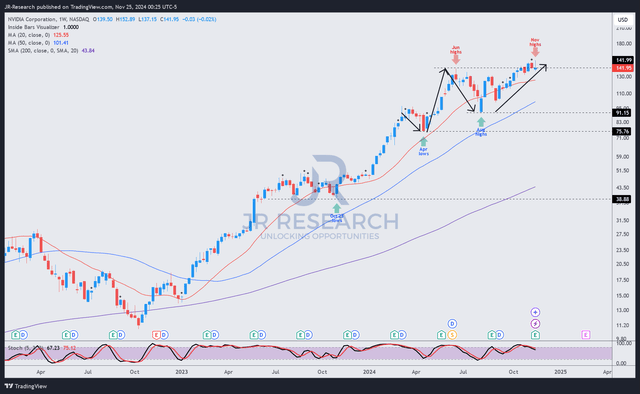 NVDA price chart (weekly, medium-term, adjusted for dividends)