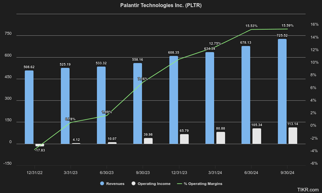 Palantir Revenue Growth Operating Income Margins Expansion