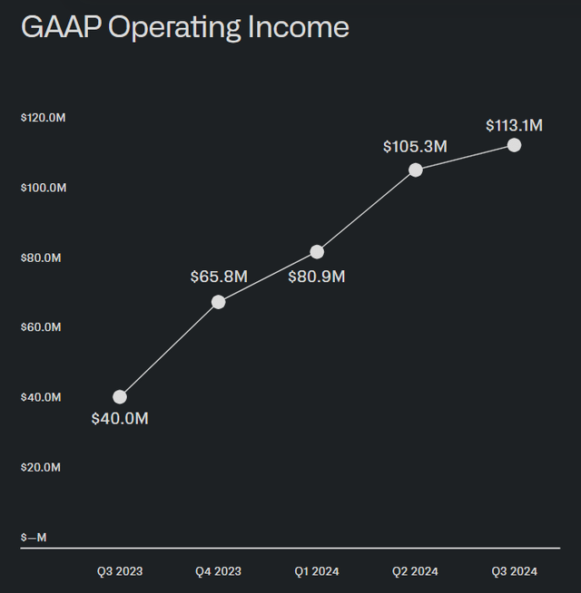 GAAP Operating Income