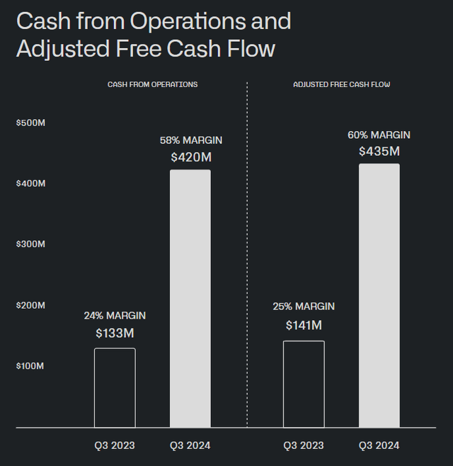 Cash From Operations And Adjusted Free Cash Flow